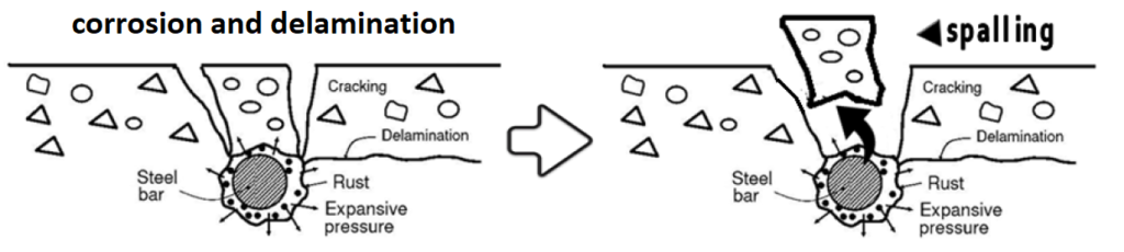 Defects - Concrete Repar